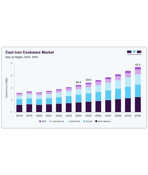 Global Cast Iron Cookware Market Trends (2026&ndash;2031)